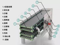 振動(dòng)篩噪音太大、揚塵問(wèn)題嚴重，不夠環(huán)保怎么辦？